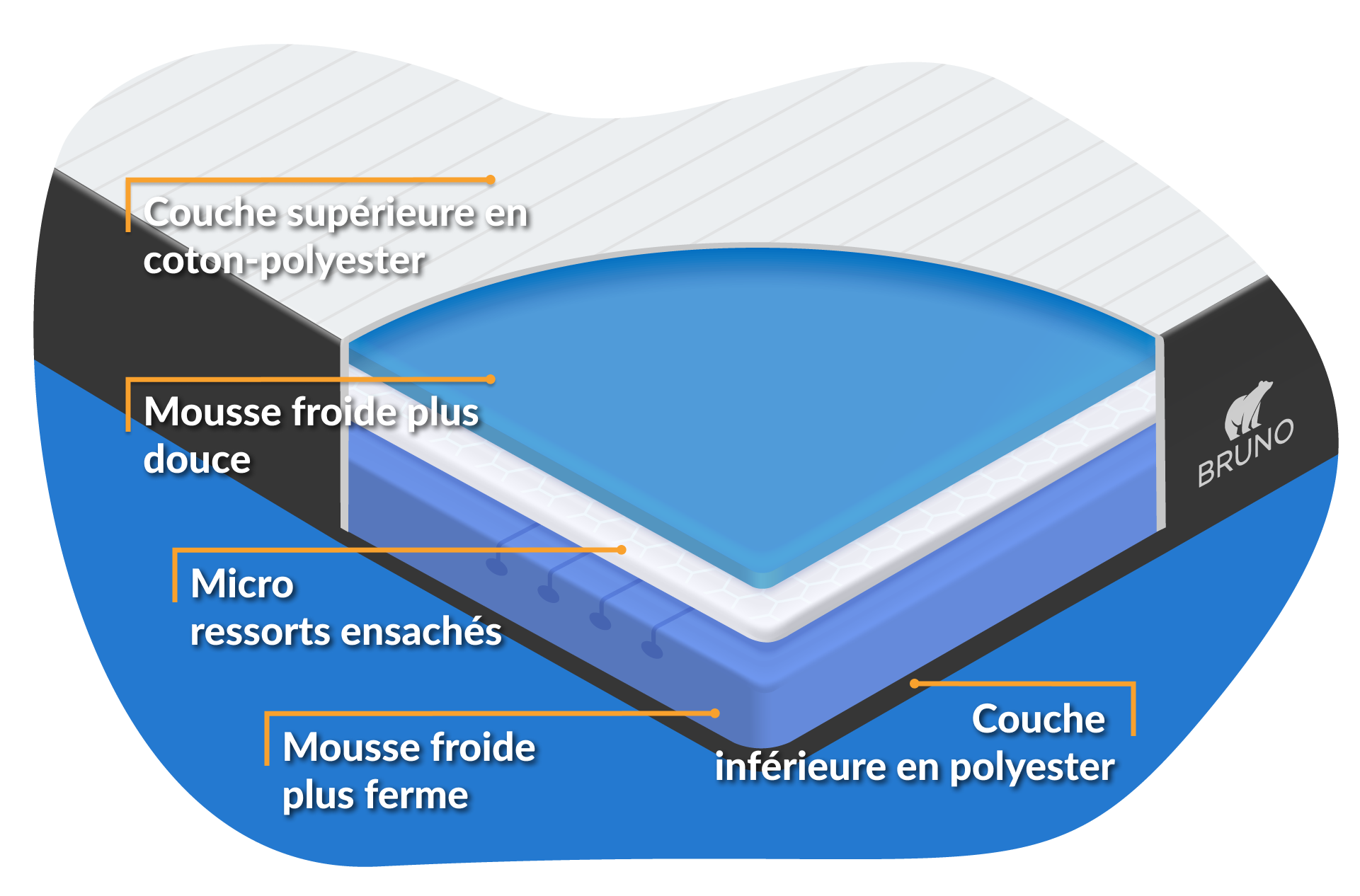 composition matelas bruno couches